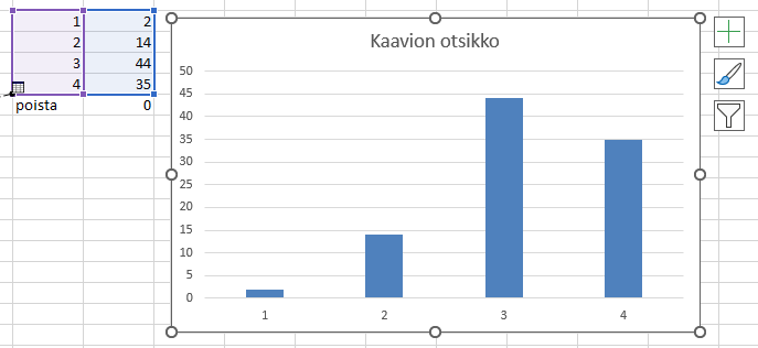 Kuvakaappaus pylväskaaviosta Excelistä. Kaavio esittää muuttujan taajuuksia, jossa on neljä kategoriaa ja niitä vastaavat taajuusarvot. Kaavio on sininen pylväskaavio, ja sen otsikkona on "Kaavion otsikko".