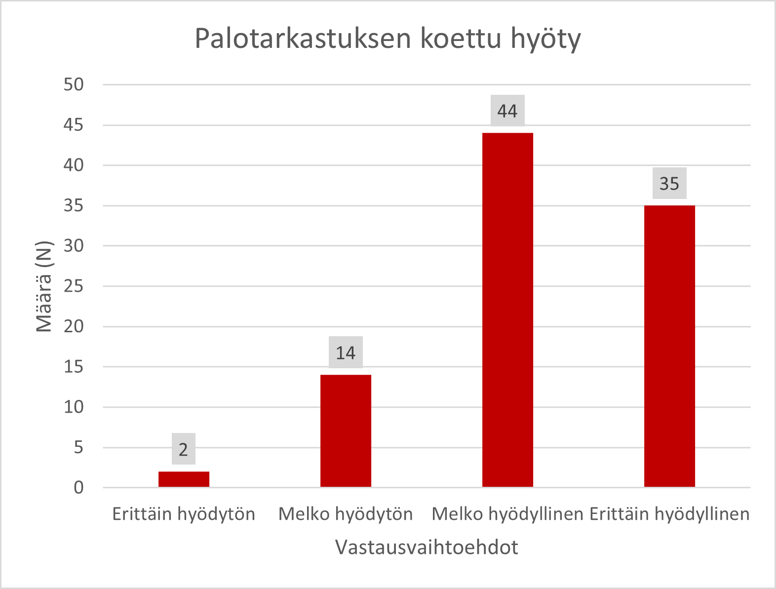 Pylväskuvio, joka esittää palotarkastuksen koettua hyötyä. Vastausvaihtoehdot ovat neljän pisteen Likert-asteikolla erittäin hyödyttömästä erittäin hyödylliseen, ilman neutraalia vaihtoehtoa. 44 vastaajaa valitsivat melko hyödyllisen, ja vain 2 vastaajaa erittäin hyödyttömän. Hyödyllisiä on selkeästi enemmän kuin hyödyttömiä.