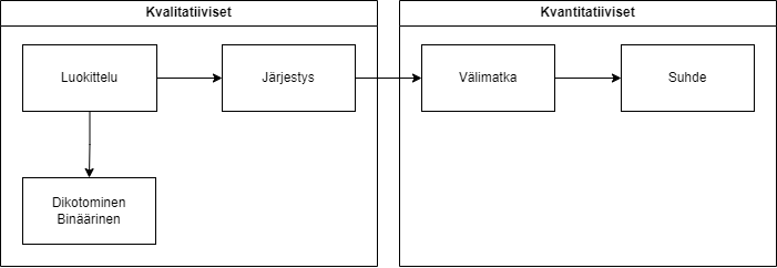 Muuttujien mittaustasot esiteltynä kaaviona. Luokittelu johtaa järjestykseen, järjestys johtaa välimatkaan ja välimatka johtaa suhteeseen. Luokittelu johtaa myös dikotomiseen-binääriseen. Luokittelu, järjestys ja dikotominen-binäärinen ovat kvalitatiivisten muuttujien laatikon sisällä, välimatka ja suhde ovat kvantitatiivisten laatikon sisällä.