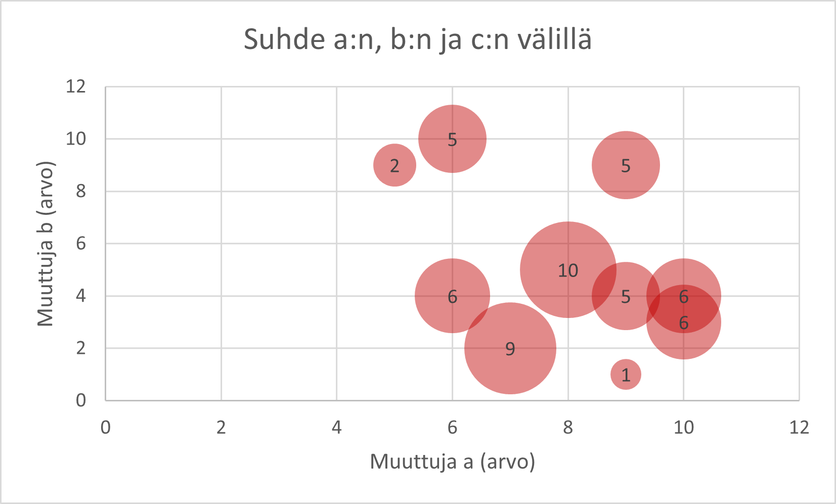 Kuplakaavio nimeltä "Suhde a:b, b:n ja c:n välillä". Kuplat sijoittuvat a-muuttujan ylempiin arvoihin mutta vaihtelevat b-muuttujan arvojen mukaan. Koot ovat määriteltyjä muuttuja c:n mukaan, ja vaihtelevat yhden ja kymmenen välillä.