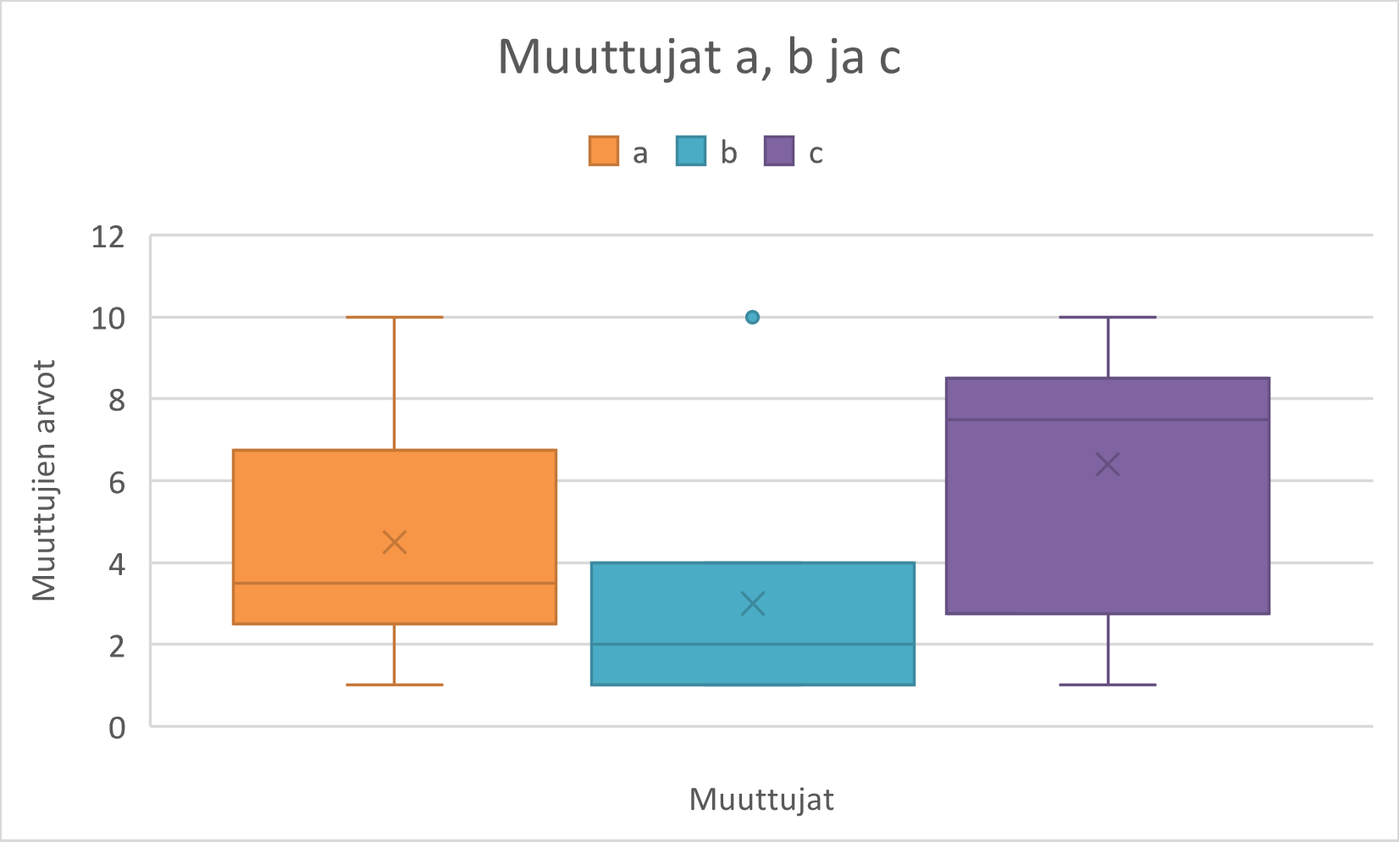 Laatikkokaavio nimeltä "Muuttujat a, b ja c". Kuviossa on kolme laatikkokaaviota vierekkäin. B-muuttuja eroaa selkeästi muista. C-muuttujan keskiarvo ja mediaani on selkeästi muita korkeammalla.