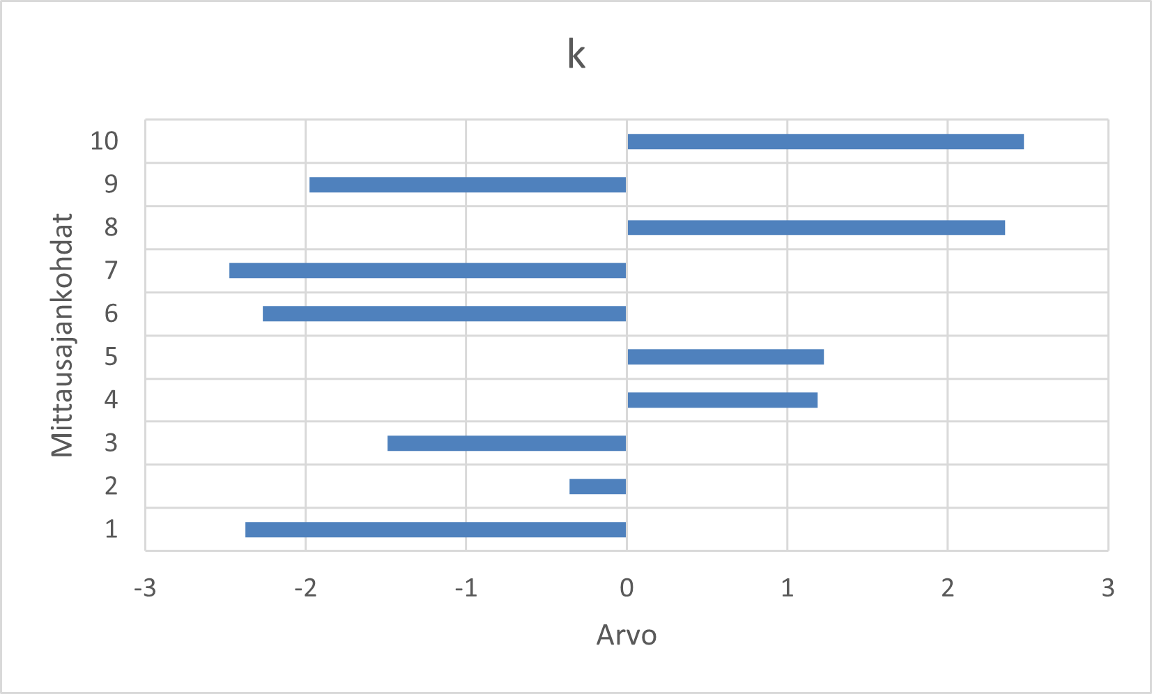Palkkikaavio nimeltä "k". Vaaka-akselilla on sijoitettu muuttujan arvot, pystyakselilla on mittausajankohdat yhdestä kymmeneen. Arvot vaihtelevat suuresti, reilun -2:n ja 2:n välillä.