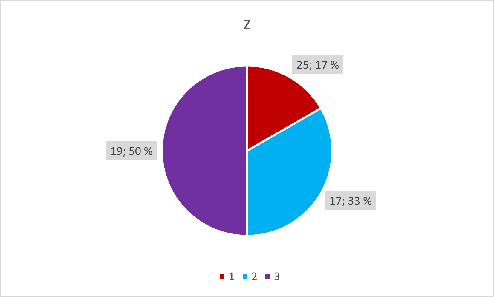 Piiraskuvio nimeltä "z". Ympyrässä on kolme sektoria nimeltä 1, 2 ja 3. Sektoreiden kohdalla on absoluuttinen ja relatiivinen taajuus. 1-sektori on 25 (17 prosenttia), 2-sektori on 17 (33 prosenttia), ja 3-sektori on 19 (50 prosenttia).