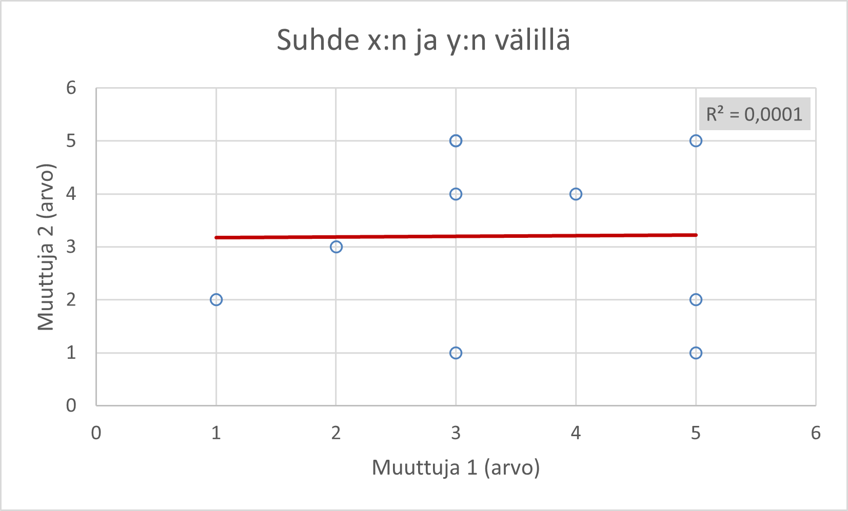 Pistekaavio nimeltä "Suhde x:n ja y:n välillä". Kaavioon on piirretty regressiokäyrä, jonka seliteaste on 0,0001.
