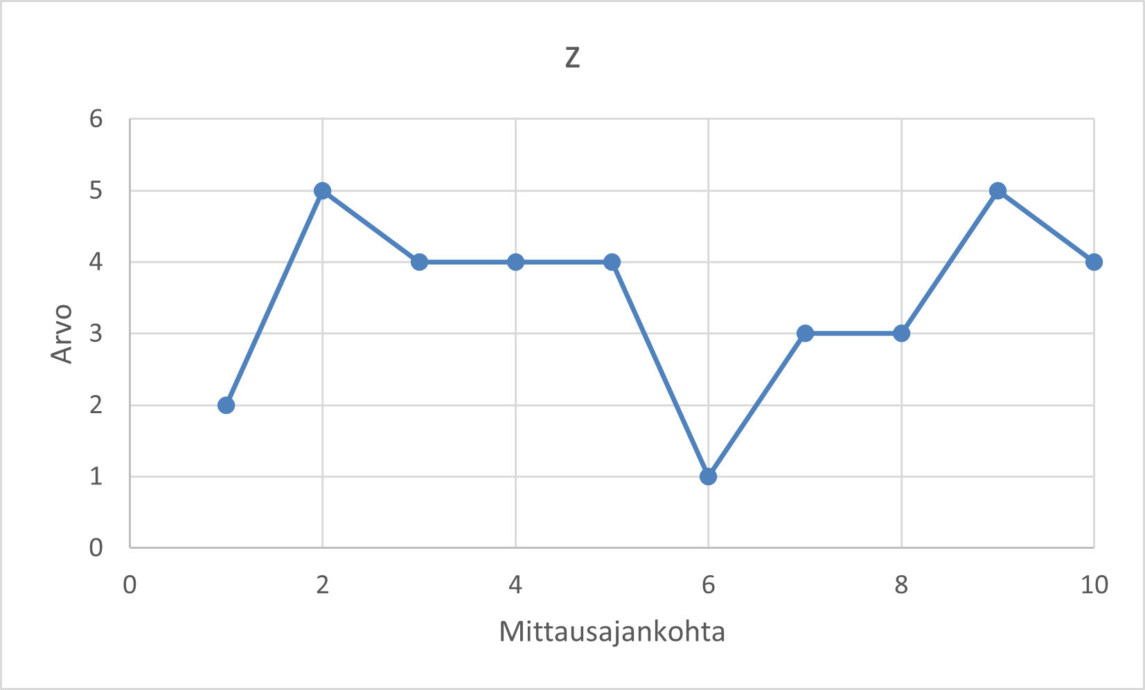 Viivakaavio nimeltä "z". Vaaka-akselilla on mittausajankohta ja pystyakselilla arvo. Käyrä vaihtelee satunnaisesti. Kuvassa arvot ovat merkittynä pisteinä ja niitä yhdistää suorat viivat.